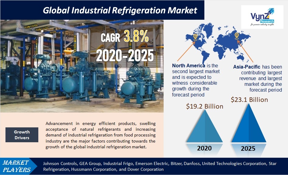 Global Industrial Refrigeration Market to reach USD 23.1 Bn by 2025